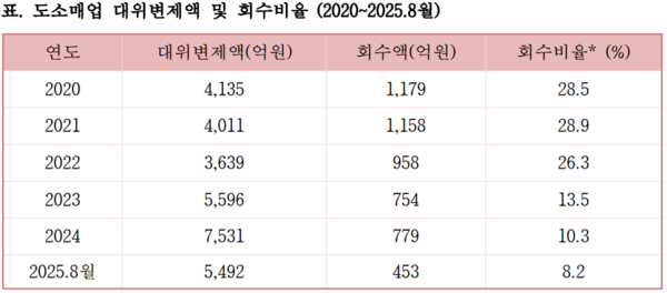 도소매업 대위변제액 및 회수비율. 김재섭 의원실 제공 [뉴스락]