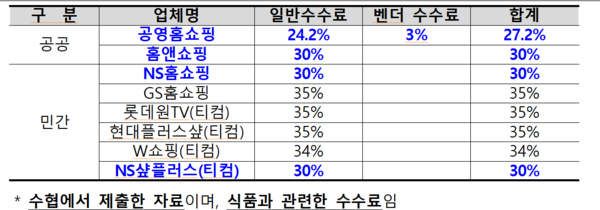 국내 홈쇼핑사 수수료 현황. 문금주 의원실 제공 [뉴스락]