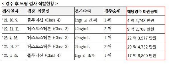 경마 경주 후 도핑검사에서 금지약물이 검출되는 등 명백한 부정행위가 발생했음에도, 한국마사회가 경주 결과를 그대로 인정하고 수십억 원의 마권을 정상 집행한 것으로 드러났다. 사진 서천호 의원실 제공 [뉴스락]