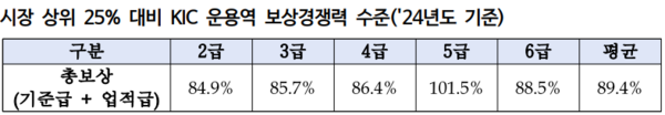시장 상위 25% 대비 KIC 운용역 보상경쟁력 수준. 정일영 의원실 제공 [뉴스락]