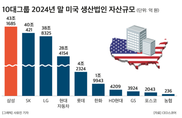 10대그룹 2024년 말 미국 생산법인 자산규모. CEO스코어 제공 [뉴스락]