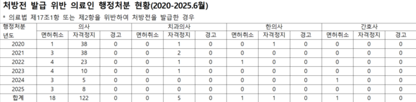 처방전 발급 위반 의료인 행정처분 현황. 서미화 의원실 제공 [뉴스락]