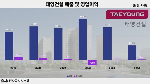 태영건설의 매출 및 영업이익(2020~2025 상반기). [뉴스락 편집]