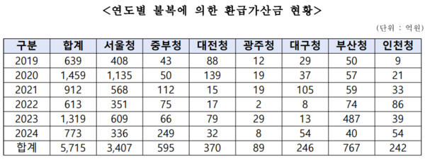 연도별 불복에 의한 환급가산금 현황. 박성훈 의원실 제공 [뉴스락]