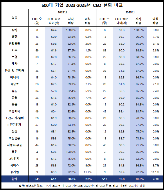 500개 기업 2023~2025년 CEO 현황 비교. 리더스인덱스 제공 [뉴스락]