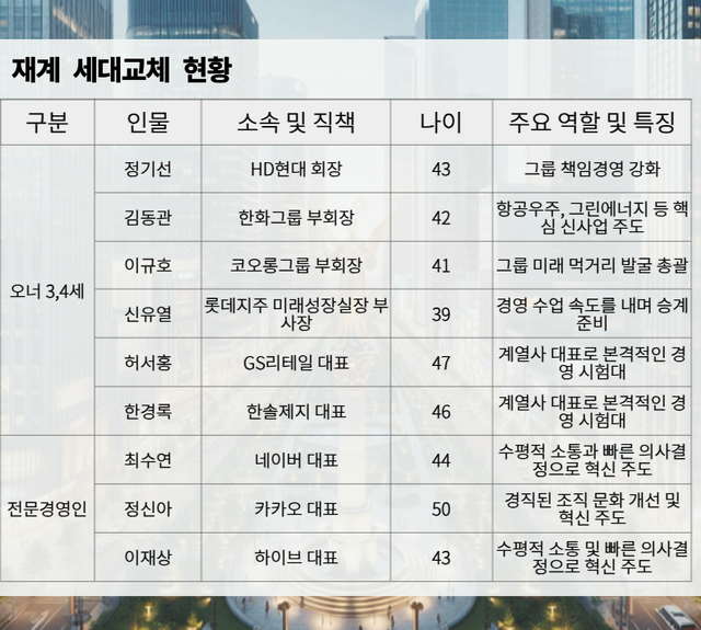 재계 세대교체 현황. [뉴스락 편집]
