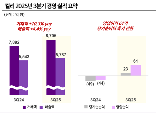 컬리 2025년 3분기 경영 실적 요약. 컬리 제공 [뉴스락]