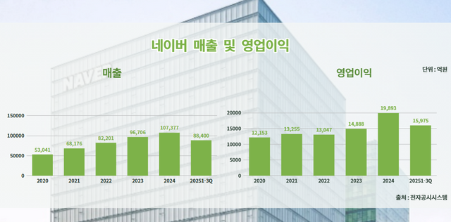 네이버 최근 6개년도 매출 및 영업이익 추이. 전자공시시스템 제공 [뉴스락 편집]