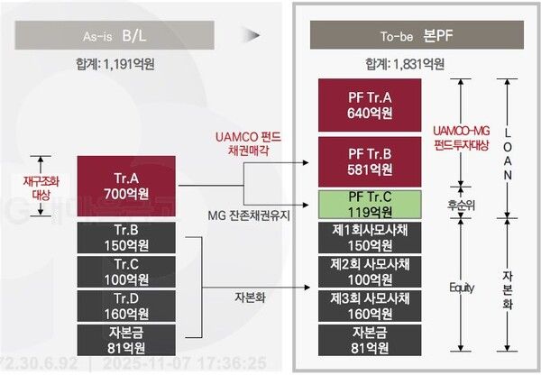 재구조화 사업구조도. 새마을금고 제공 [뉴스락]