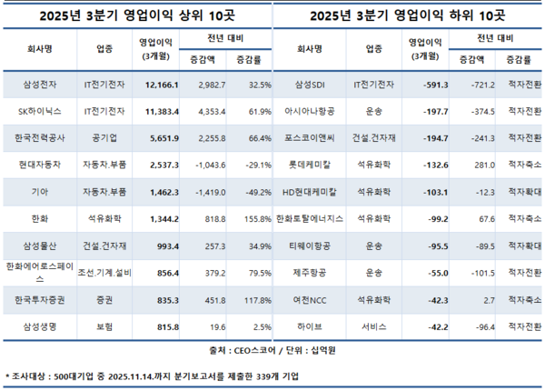 사진 CEO스코어 [뉴스락]