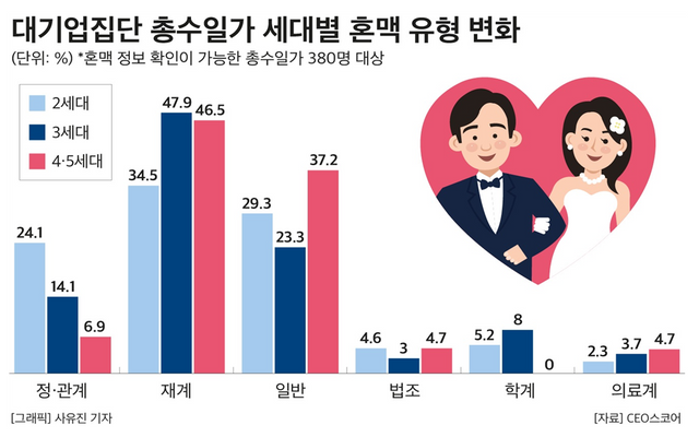 대기업집단 총수일가 세대별 혼맥 유형 변화. CEO스코어 제공 [뉴스락]