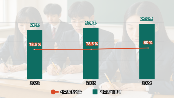 최근 3개년 국내 사교율 참여율 및 총액. 출처=통계청 [뉴스락 편집]