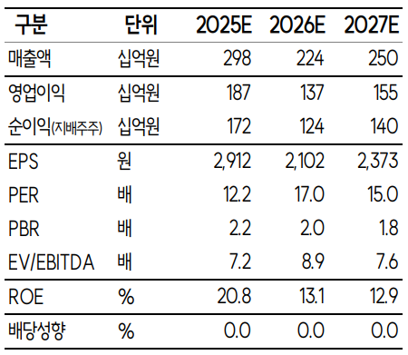 시프트업 펀더멘탈. SK증권 제공 [뉴스락]