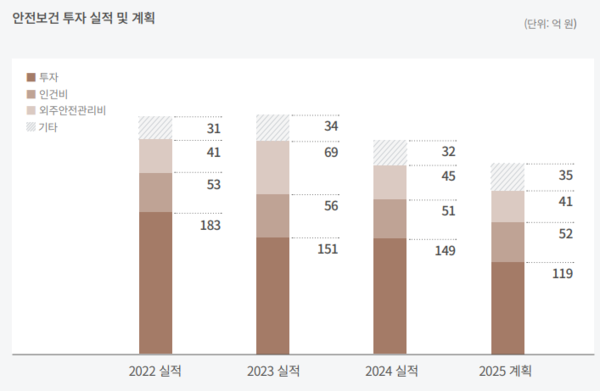동국제강 안전보건 투자 실적 및 계획. 동국제강&nbsp;2025 ESG(지속가능경영) 보고서 캡쳐 [뉴스락]