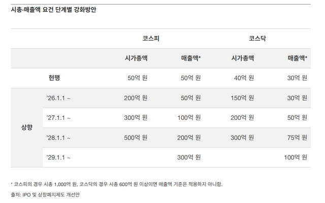 시총,매출액 요건 단계별 강화방안. 삼일PwC 제공 [뉴스락]