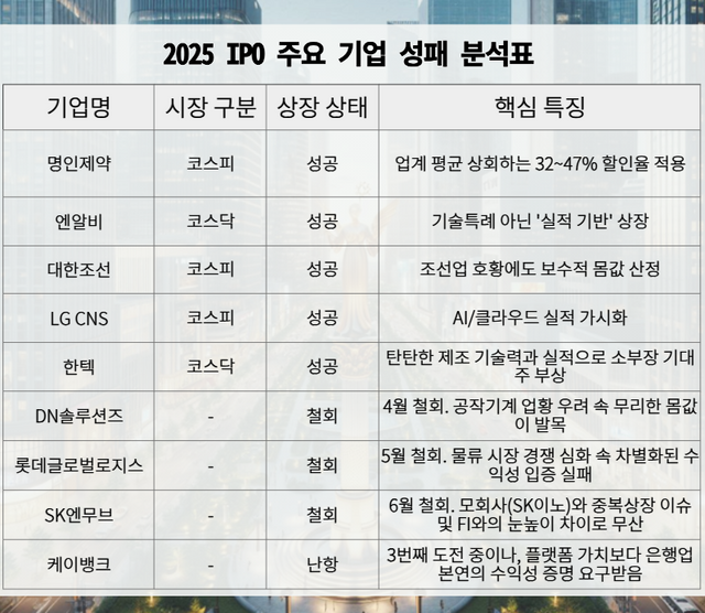 2025 IPO 주요 기업 성패 분석표. [뉴스락 편집]