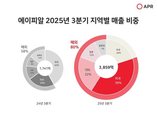 에이피알이&nbsp;잠정 실적 공시를 통해&nbsp;2025년도&nbsp;3분기 연결 기준 매출&nbsp;3859억 원,&nbsp;영업이익&nbsp;961억 원을 기록했다. 에이피알 제공 [뉴스락]