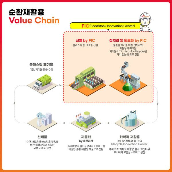 리사이클 벨류체인 도식화. 사진=SK케미칼 [뉴스락]
