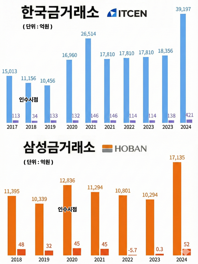 한국금거래소 및 삼성금거래소 실적 추이. 자료 금융감독원 [뉴스락편집]