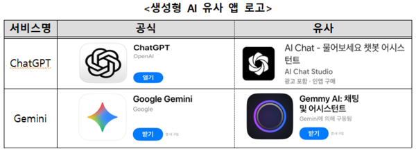 챗GPT 등 생성형 AI 열풍이 이어지면서 최근에는 이와 유사한 사이트까지 생겨나 소비자 피해가 확산되고 있다. 사진=한국소비자원 [뉴스락]