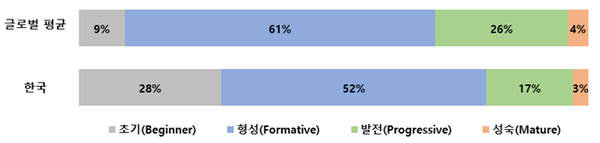 사이버보안 대응수준 조사결과. 사진=CISCO [뉴스락]