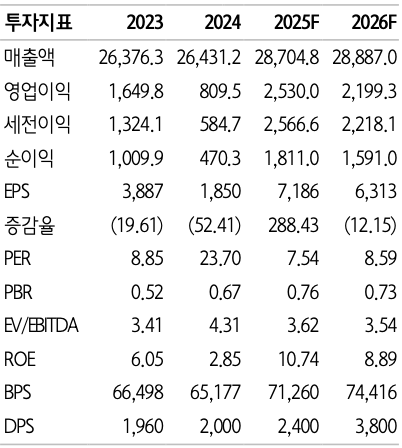 KT 펀더멘탈. 하나증권 제공 [뉴스락]