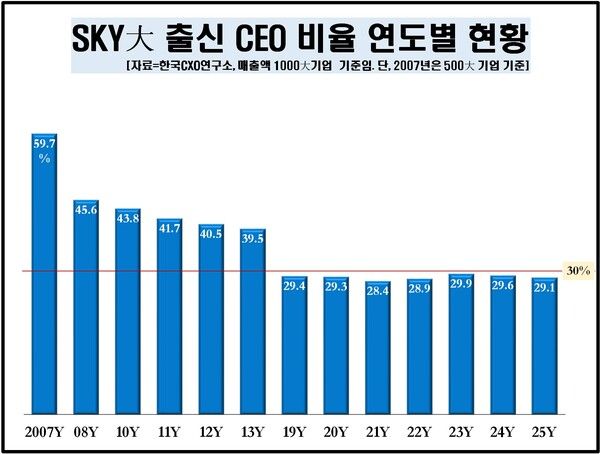 SKY대학교 출신 CEO 비율 연도별 현황. CEO스코어 제공 [뉴스락]