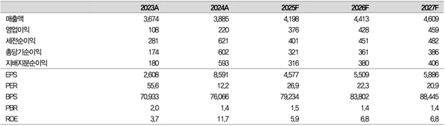 아모레퍼시픽 펀더멘탈. 대신증권 제공 [뉴스락]