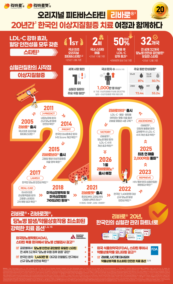 JW중외제약이 이상지질혈증 치료제 ‘리바로 (성분명 피타바스타틴)’ 국내 출시 20주년을 맞아 지난 20년간 축적된 임상 근거와 치료 성과를 한눈에 볼 수 있도록 정리한 기념 인포그래픽을 공개했다. JW중외제약 제공 [뉴스락]