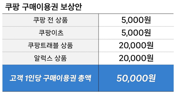 쿠팡 구매이용권 보상안. 쿠팡 제공 [뉴스락]