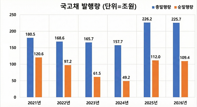 국고채 발행량 그래프. 뉴스락 편집 [뉴스락]