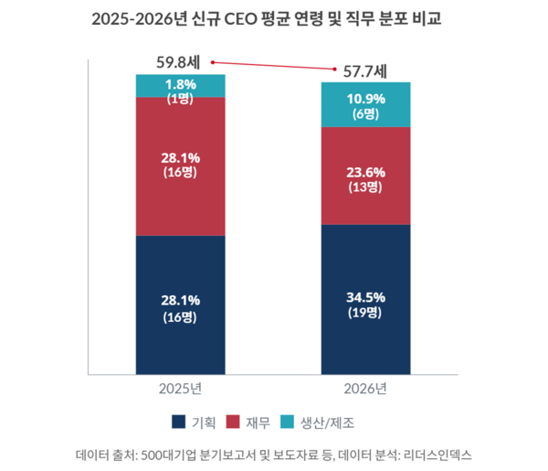 2025-2026년 신규 CEO 평균 연령 및 직무 분포 비교. 리더스인덱스 제공 [뉴스락]