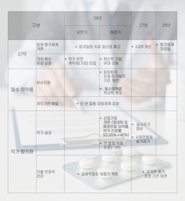 약가 개선 방안 과제별 일정 로드맵(안). 보건복지부 제공 [뉴스락 편집]