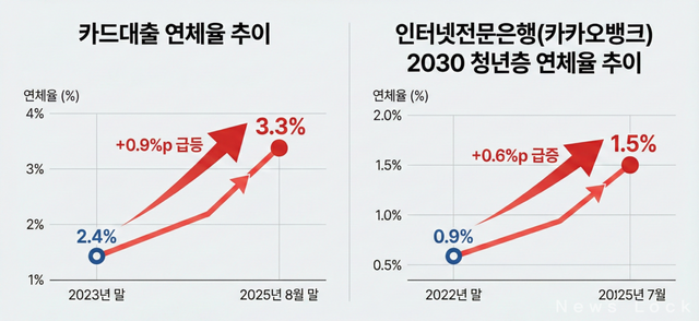 연체율 추이 지표. 뉴스락 편집 [뉴스락]