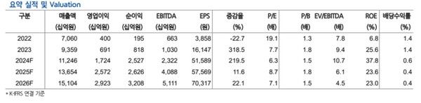 한화에어로스페이스 펀더멘탈. 현대차증권 제공 [뉴스락]