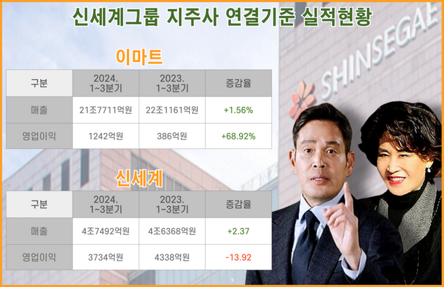 신세계그룹의 지주사인 이마트와 신세계의 지난해 실적 현황. 자료=금융감독원, 사진=신세계그룹 [뉴스락 편집]&nbsp;