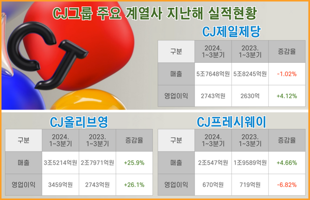 CJ제일제당, CJ올리브영, CJ프레시웨이의 지난해 3분기 누적 실적 현황. 사진=CJ그룹, 자료=금융감독원 [뉴스락 편집]