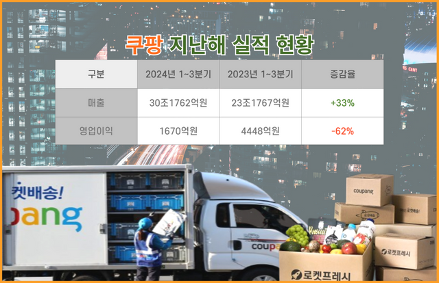 쿠팡의 지난해 3분기 누적 실적 현황. 자료·사진=쿠팡 [뉴스락 편집]