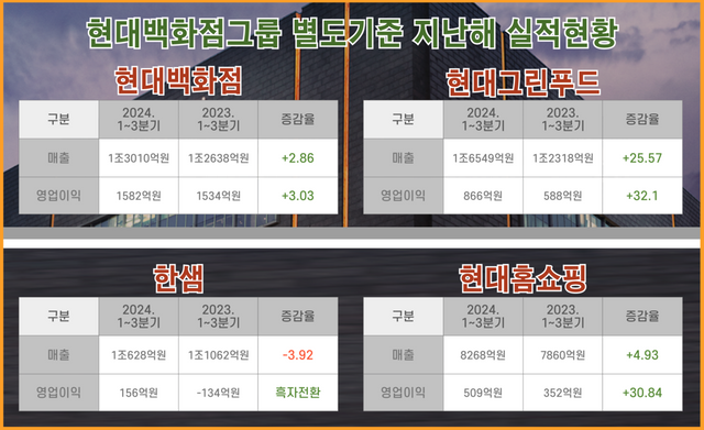 현대백화점, 현대그린푸드, 한샘, 현대홈쇼핑의 별도기준 지난해 3분기 누적 실적 현황. 사진=현대백화점그룹 자료=금융감독원 [뉴스락 편집]