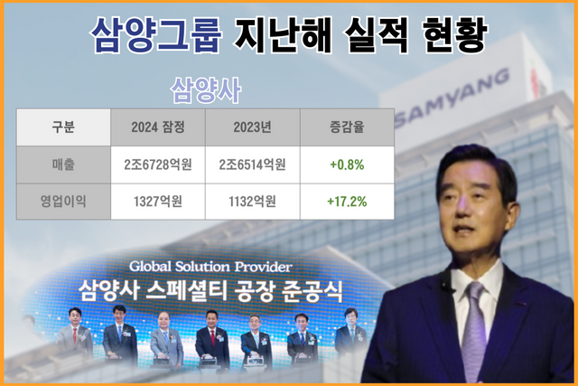 삼양그룹 지난해 연결·누적기준 실적 현황. 자료=금융감독원, 사진=삼양그룹 제공 [뉴스락 편집]&nbsp;&nbsp;