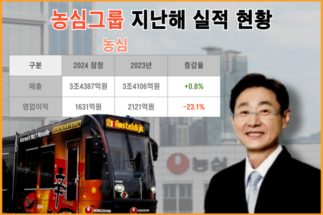 농심그룹 지난해 연결·누적기준 실적 현황. 자료=금융감독원, 사진=농심그룹 제공 [뉴스락 편집]&nbsp;&nbsp;