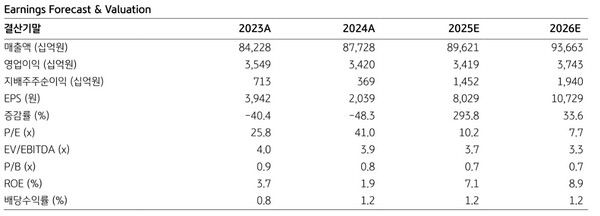 LG전자 펀더멘탈. KB증권 제공 [뉴스락]
