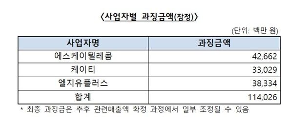 사업자별 과징금액. 공정위 제공 [뉴스락]