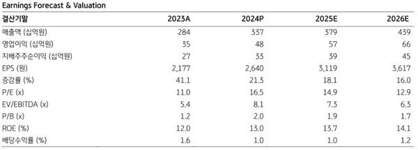 펌텍코리아 펀더멘탈. KB증권 제공 [뉴스락]