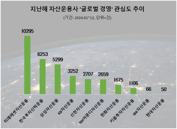미래에셋자산운용이 지난해 국내 주요 자산운용사 중 '글로벌 경영' 관심도가 가장 높은 곳으로 나타났다.. 데이터앤리서치 제공 [뉴스락]