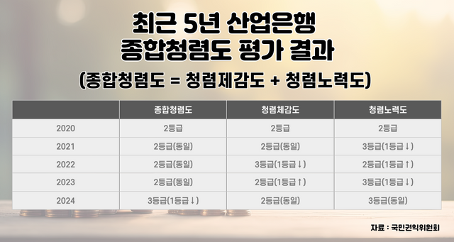 최근 5년 산업은행 종합청렴도 평가 결과. 국민권익위원회 제공 [뉴스락 편집]