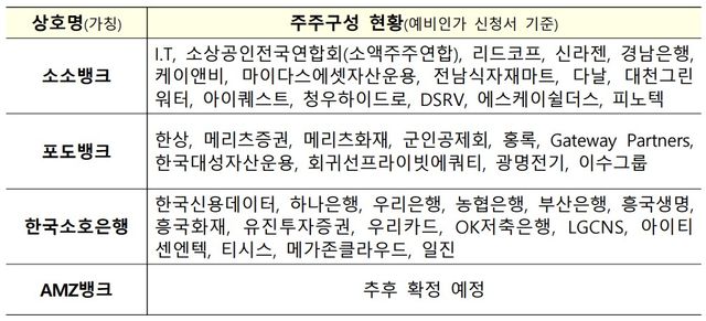 인터넷전문은행 예비인가 신청 현황. 금융위원회 제공 [뉴스락]
