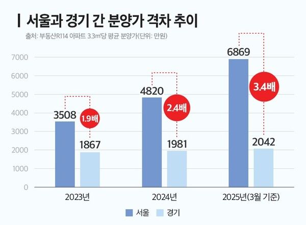 서울과 경기 간 분양가 격차 추이. 사진 더피알 [뉴스락]