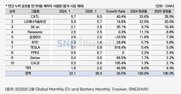 SNE리서치 제공 [뉴스락]
