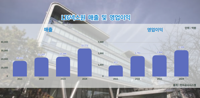 LIG넥스원 매출 및 영업이익. [뉴스락 편집]